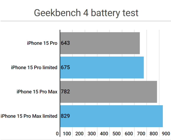 大安apple维修站iPhone15Pro的ProMotion高刷功能耗电吗