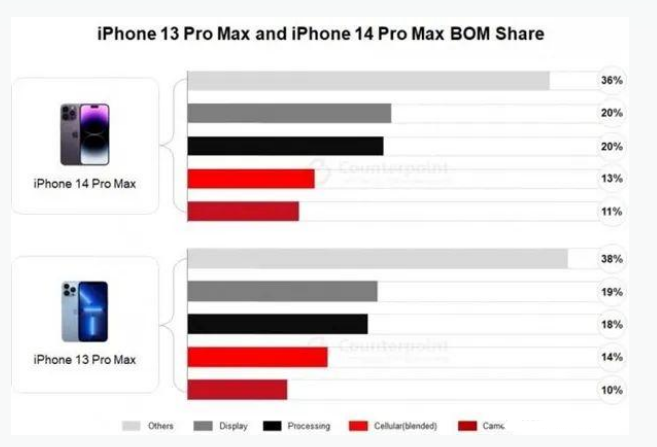 大安苹果手机维修分享iPhone 14 Pro的成本和利润 