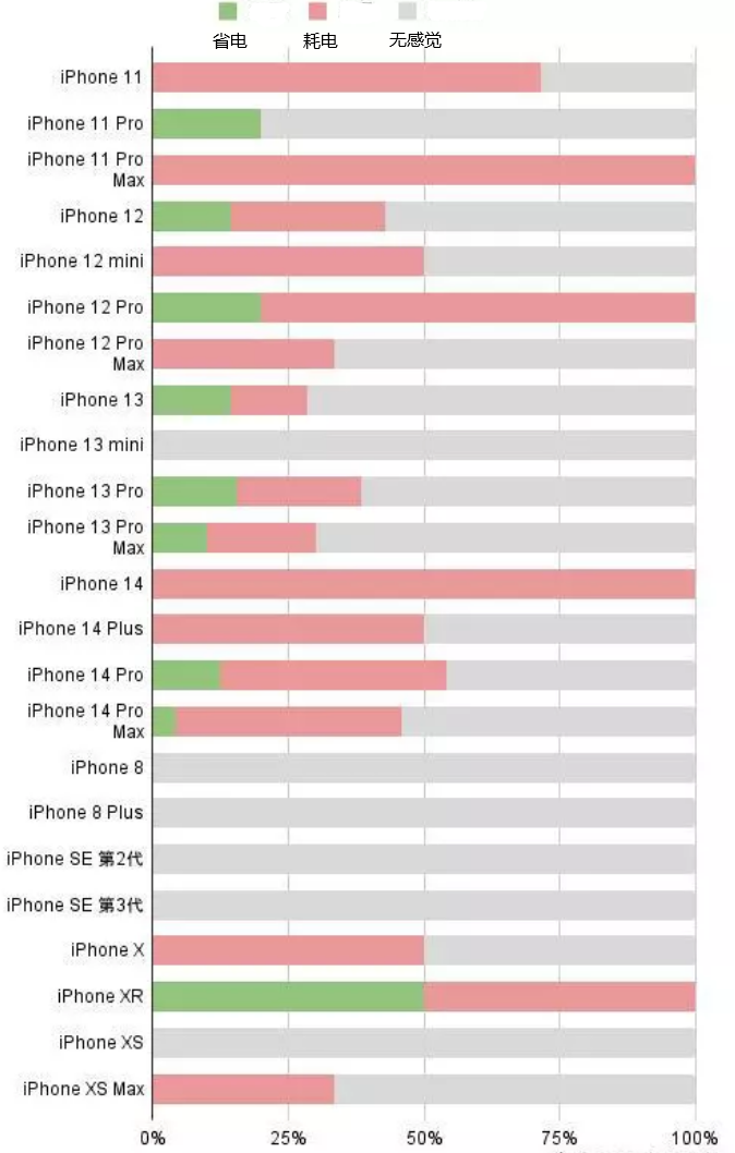 大安苹果手机维修分享iOS16.2太耗电怎么办？iOS16.2续航不好可以降级吗？ 